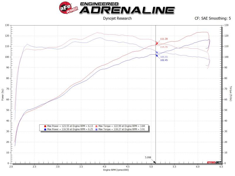 aFe Takeda Intakes Stage-2 AIS w/ Pro 5R Media Toyota C-HR 17-20 L4-2.0L 56-10018R