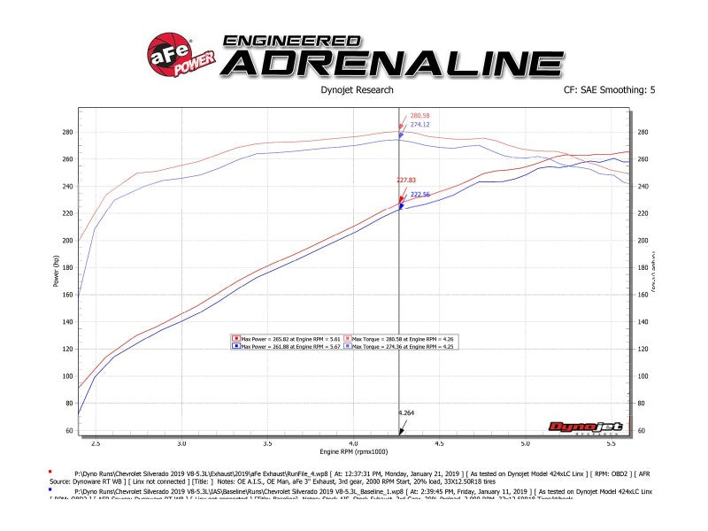 aFe Gemini XV 3in 304 SS Cat-Back Exhaust w/ Cutout 19-21 GM Silverado/Sierra 1500 V8 49-34138