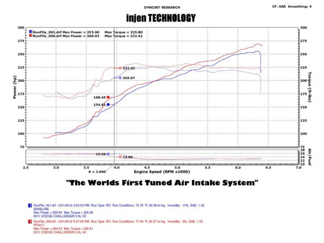 Injen Power-Flow Air Intake 11-14 Chrysler/Dodge/ChallengerV6 3.6L Pentastar