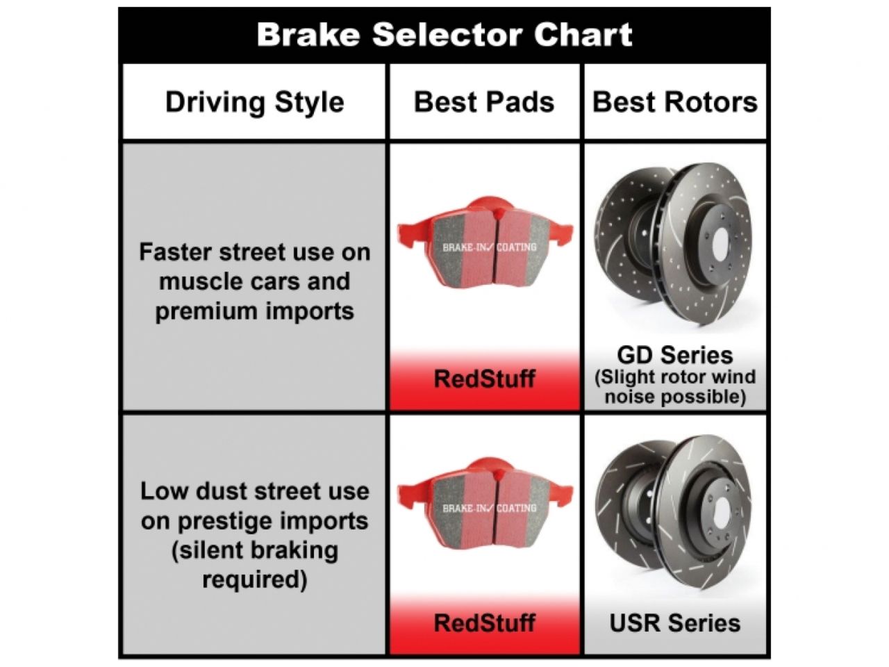 EBC  15+ Ford Mustang 2.3 Turbo Redstuff Rear Brake Pads 0QRU8