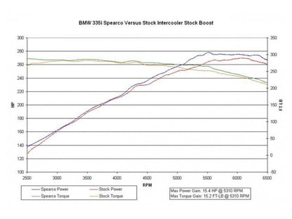 Turbonetics  BMW 335i Intercooler