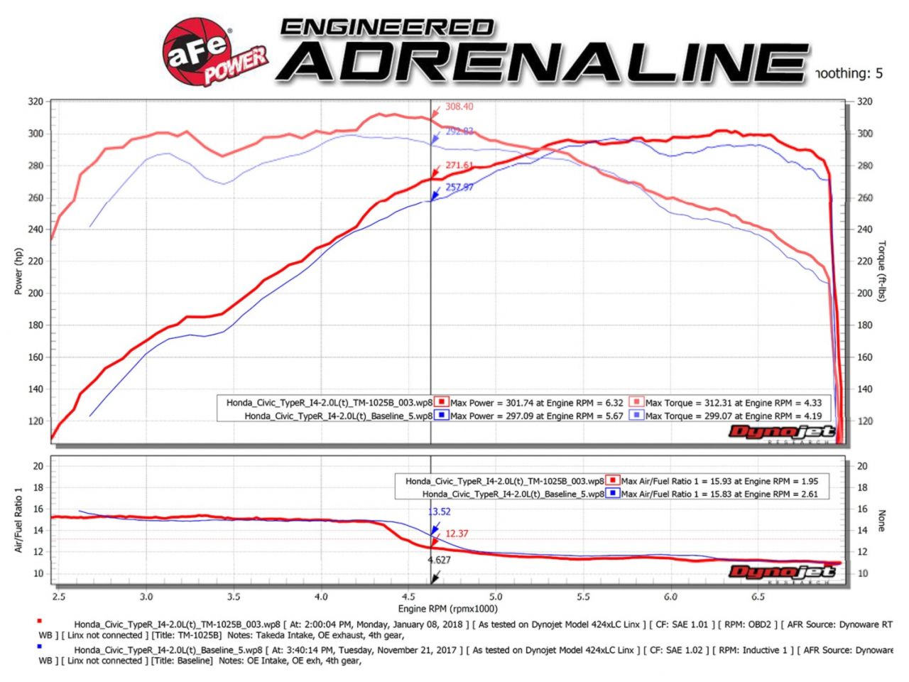 aFe Cold Air Intake System - Takeda Momentum Pro DRY S for Honda Civic