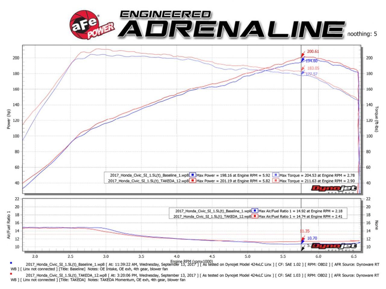 aFe Takeda Momentum GT Pro DRY S Cold Air Intake System Honda Civic Si